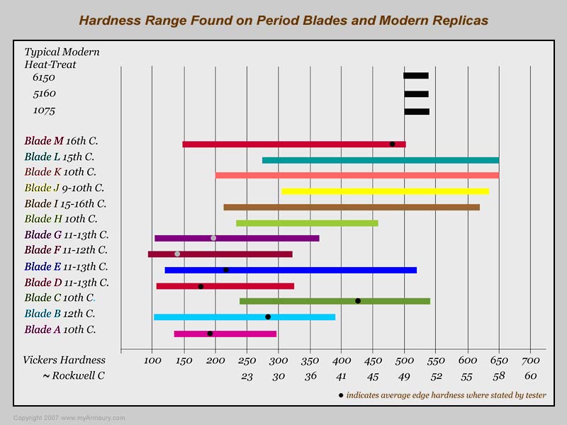 rockwell hardness chart